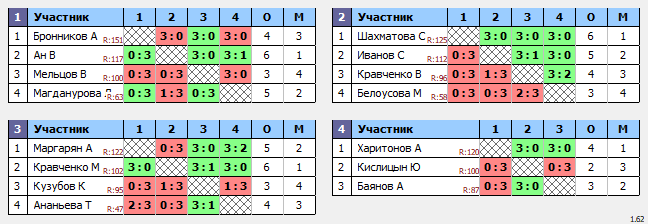 результаты турнира ТеннисОк–125